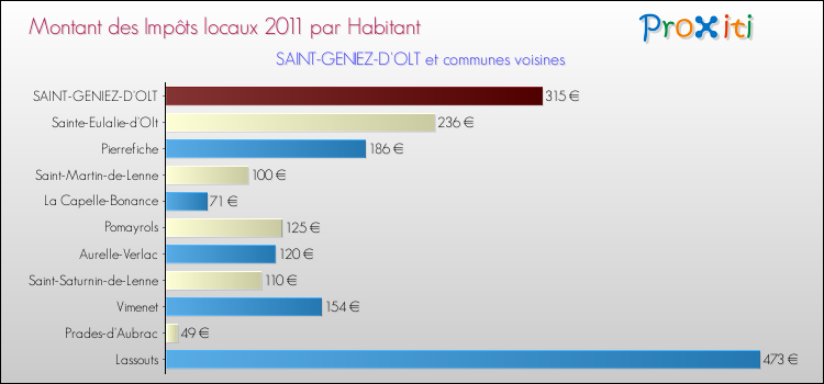 Montant des impôts locaux par Habitant pour SAINT-GENIEZ-D'OLT et les communes proches Comparaison des impôts locaux par habitant pour SAINT-GENIEZ-D'OLT et les communes voisines