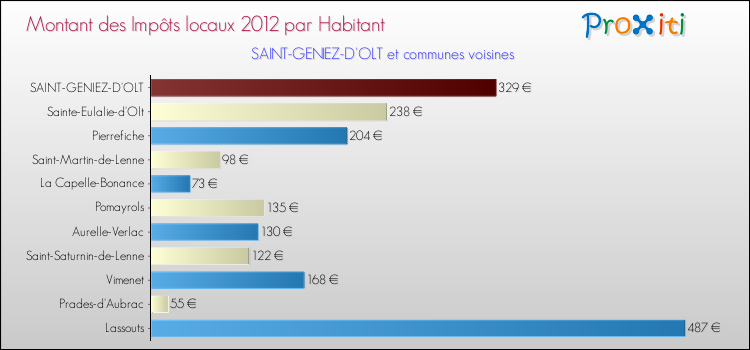 Montant des impôts locaux par Habitant pour SAINT-GENIEZ-D'OLT et les communes proches Comparaison des impôts locaux par habitant pour SAINT-GENIEZ-D'OLT et les communes voisines