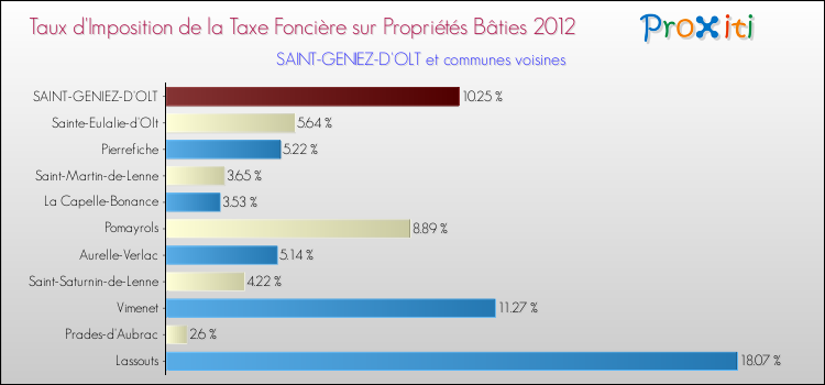 Taux d'imposition de la taxe foncière sur le bati 2012 pour SAINT-GENIEZ-D'OLT et les communes proches Comparaison des taux d'imposition de la taxe foncière sur le bati 2012 pour SAINT-GENIEZ-D'OLT et les communes voisines