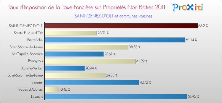 Taux d'imposition de la taxe foncière sur les immeubles et terrains non batis 2011 pour SAINT-GENIEZ-D'OLT et les communes proches Comparaison des taux d'imposition de la taxe foncière sur les immeubles et terrains non batis 2011 pour SAINT-GENIEZ-D'OLT et les communes voisines