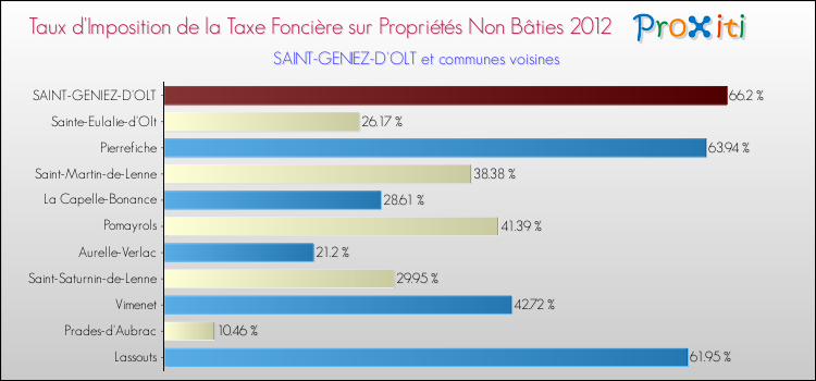 Taux d'imposition de la taxe foncière sur les immeubles et terrains non batis 2012 pour SAINT-GENIEZ-D'OLT et les communes proches Comparaison des taux d'imposition de la taxe foncière sur les immeubles et terrains non batis 2012 pour SAINT-GENIEZ-D'OLT et les communes voisines
