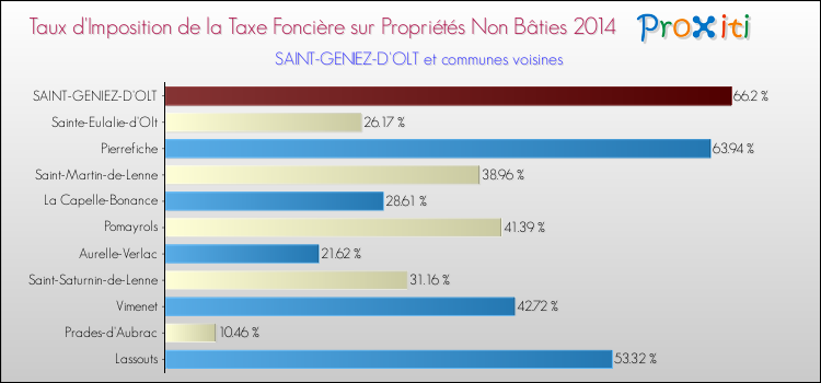 Taux d'imposition de la taxe foncière sur les immeubles et terrains non batis 2014 pour SAINT-GENIEZ-D'OLT et les communes proches Comparaison des taux d'imposition de la taxe foncière sur les immeubles et terrains non batis 2014 pour SAINT-GENIEZ-D'OLT et les communes voisines