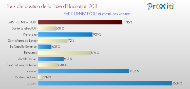 Taux d'imposition de la taxe d'habitation 2011 pour SAINT-GENIEZ-D'OLT et les communes proches Comparaison des taux d'imposition de la taxe d'habitation 2011 pour SAINT-GENIEZ-D'OLT et les communes voisines