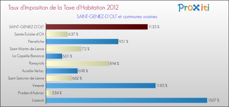 Taux d'imposition de la taxe d'habitation 2012 pour SAINT-GENIEZ-D'OLT et les communes proches Comparaison des taux d'imposition de la taxe d'habitation 2012 pour SAINT-GENIEZ-D'OLT et les communes voisines