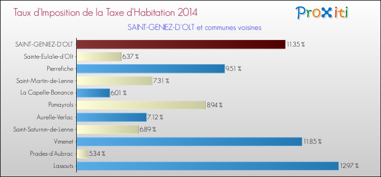 Taux d'imposition de la taxe d'habitation 2014 pour SAINT-GENIEZ-D'OLT et les communes proches Comparaison des taux d'imposition de la taxe d'habitation 2014 pour SAINT-GENIEZ-D'OLT et les communes voisines