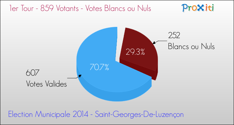 Votes blancs ou nuls au 1er Tour des Elections Municipales 2014 de la commune de Saint-Georges-De-Luzençon Elections Municipales 2014 - Votes blancs ou nuls au 1er Tour pour la commune de Saint-Georges-De-Luzençon