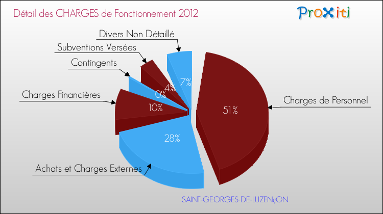 Décomposition des Charges de Fonctionnement 2012 de la commune de SAINT-GEORGES-DE-LUZENçON Charges de Fonctionnement 2012 pour la commune de SAINT-GEORGES-DE-LUZENçON