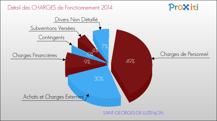 Décomposition des Charges de Fonctionnement 2014 de la commune de SAINT-GEORGES-DE-LUZENçON Charges de Fonctionnement 2014 pour la commune de SAINT-GEORGES-DE-LUZENçON
