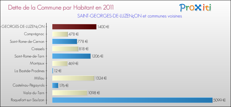 Dette par habitant de la commune en 2011 pour SAINT-GEORGES-DE-LUZENçON et les communes proches Comparaison de la dette par habitant de la commune en 2011 pour SAINT-GEORGES-DE-LUZENçON et les communes voisines