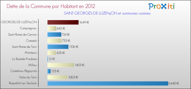 Dette par habitant de la commune en 2012 pour SAINT-GEORGES-DE-LUZENçON et les communes proches Comparaison de la dette par habitant de la commune en 2012 pour SAINT-GEORGES-DE-LUZENçON et les communes voisines