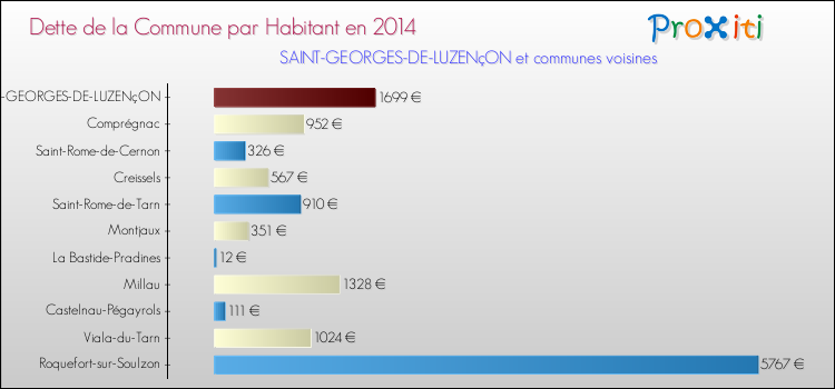Dette par habitant de la commune en 2014 pour SAINT-GEORGES-DE-LUZENçON et les communes proches Comparaison de la dette par habitant de la commune en 2014 pour SAINT-GEORGES-DE-LUZENçON et les communes voisines