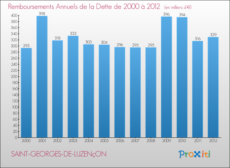 Evolution de l'annuité de la dette pour la commune de SAINT-GEORGES-DE-LUZENçON de 2000 à 2012 Annuités de la dette pour SAINT-GEORGES-DE-LUZENçON de 2000 à 2012