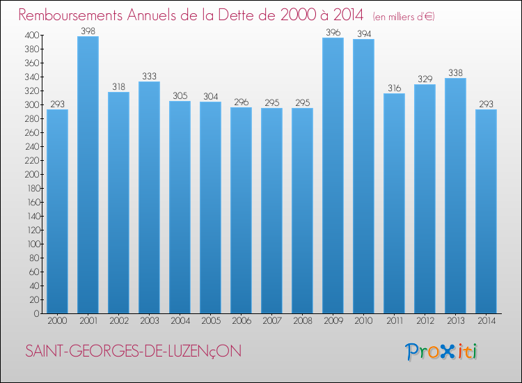 Evolution de l'annuité de la dette pour la commune de SAINT-GEORGES-DE-LUZENçON de 2000 à 2014 Annuités de la dette pour SAINT-GEORGES-DE-LUZENçON de 2000 à 2014