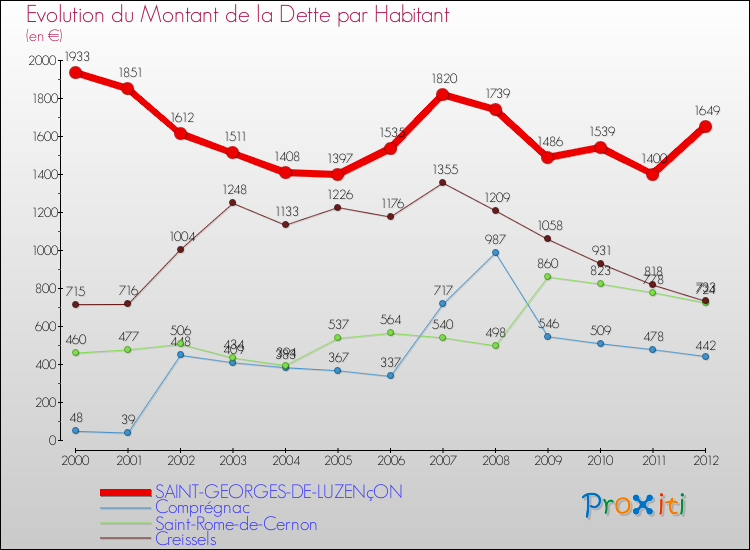 Evolution de la dette par habitant pour la commune de SAINT-GEORGES-DE-LUZENçON et les communes proches de 2000 à 2012 Comparaison de la dette par habitant pour SAINT-GEORGES-DE-LUZENçON et les communes voisines de 2000 à 2012