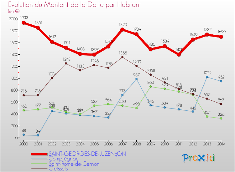 Evolution de la dette par habitant pour la commune de SAINT-GEORGES-DE-LUZENçON et les communes proches de 2000 à 2014 Comparaison de la dette par habitant pour SAINT-GEORGES-DE-LUZENçON et les communes voisines de 2000 à 2014