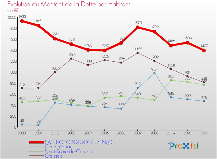 Evolution de la dette par habitant pour la commune de SAINT-GEORGES-DE-LUZENçON et les communes proches Comparaison de la dette par habitant pour SAINT-GEORGES-DE-LUZENçON et les communes voisines