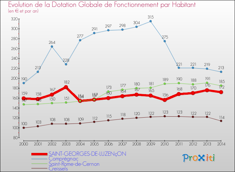 Evolution et montant de la dotation globale de fonctionnement par Habitant pour SAINT-GEORGES-DE-LUZENçON et les communes proches de 2000 à 2014. Comparaison des dotations globales de fonctionnement par habitant pour SAINT-GEORGES-DE-LUZENçON et les communes voisines de 2000 à 2014.
