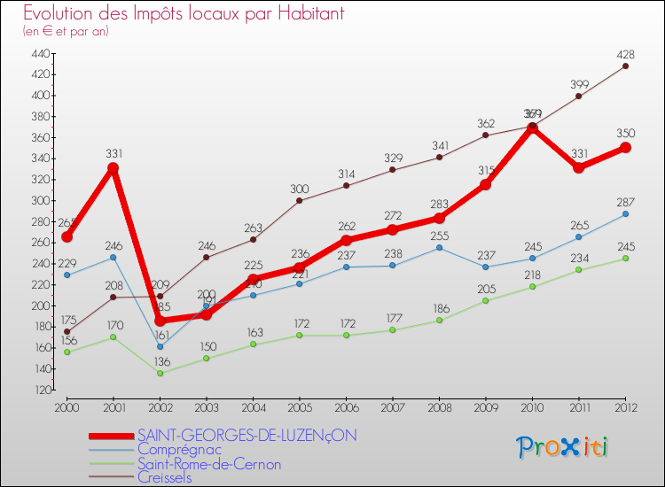 Evolution et montant des impôts locaux par Habitant pour SAINT-GEORGES-DE-LUZENçON et les communes proches Comparaison des impôts locaux par habitant pour SAINT-GEORGES-DE-LUZENçON et les communes voisines