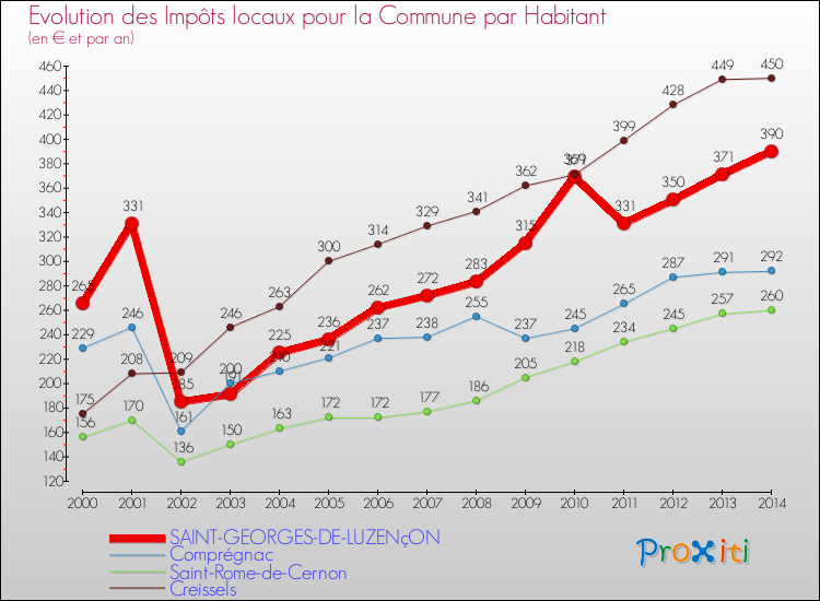 Evolution et montant des impôts locaux par Habitant pour SAINT-GEORGES-DE-LUZENçON et les communes proches de 2000 à 2014 Comparaison des impôts locaux par habitant pour SAINT-GEORGES-DE-LUZENçON et les communes voisines de 2000 à 2014