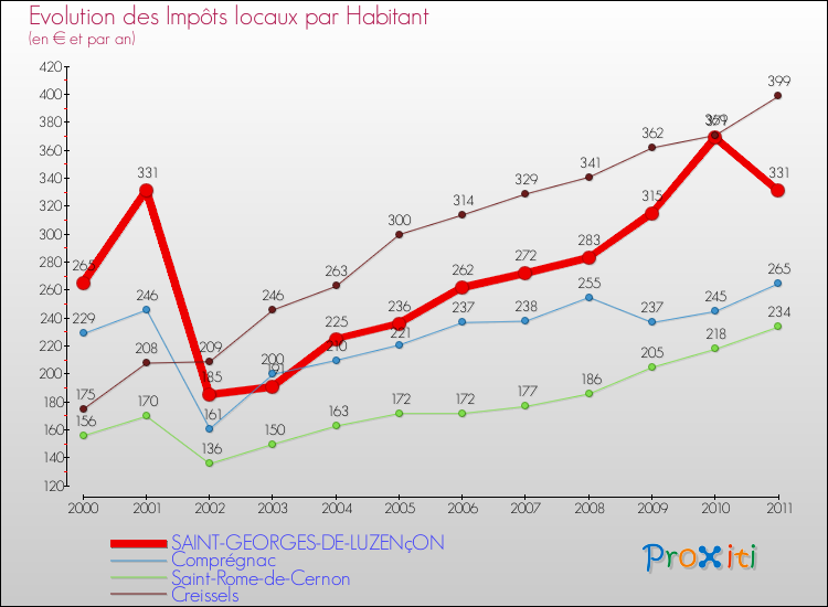 Evolution et montant des impôts locaux par Habitant pour SAINT-GEORGES-DE-LUZENçON et les communes proches Comparaison des impôts locaux par habitant pour SAINT-GEORGES-DE-LUZENçON et les communes voisines