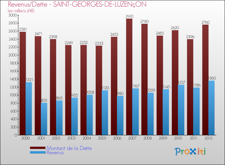 Evolution comparée de la dette et des revenus pour la commune de SAINT-GEORGES-DE-LUZENçON de 2000 à 2012 Comparaison de la dette et des revenus pour SAINT-GEORGES-DE-LUZENçON de 2000 à 2012