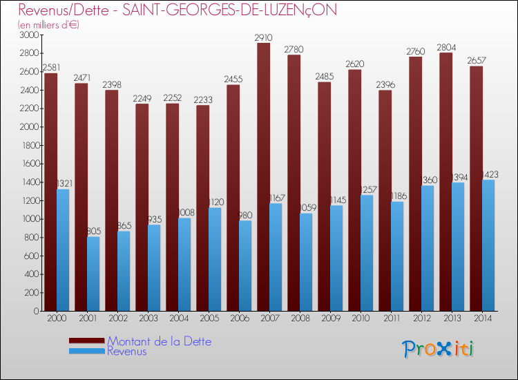 Evolution comparée de la dette et des revenus pour la commune de SAINT-GEORGES-DE-LUZENçON de 2000 à 2014 Comparaison de la dette et des revenus pour SAINT-GEORGES-DE-LUZENçON de 2000 à 2014