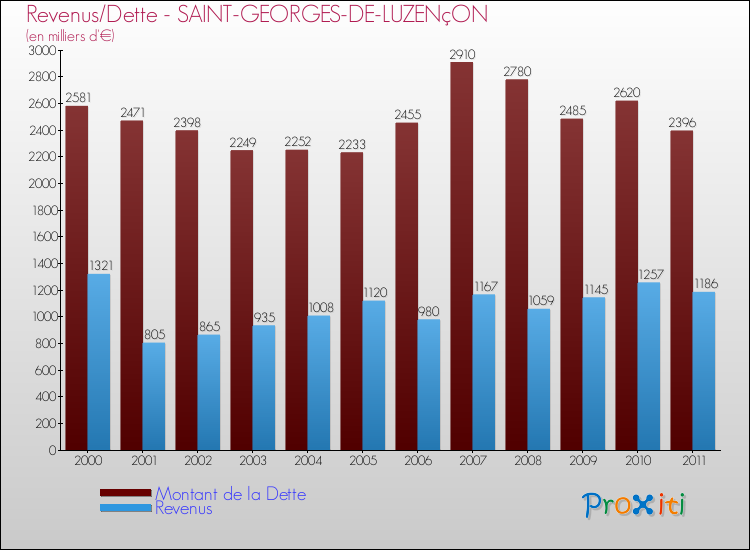 Evolution comparée de la dette et des revenus pour la commune de SAINT-GEORGES-DE-LUZENçON de 2000 à 2011 Comparaison de la dette et des revenus pour SAINT-GEORGES-DE-LUZENçON de 2000 à 2011