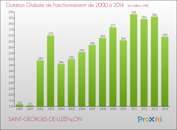 Evolution du montant de la Dotation Globale de Fonctionnement pour la commune de SAINT-GEORGES-DE-LUZENçON de 2000 à 2014 Evolution du montant de la Dotation Globale de Fonctionnement pour SAINT-GEORGES-DE-LUZENçON de 2000 à 2014
