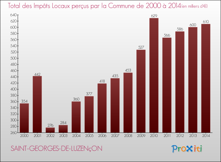 Evolution des Impôts Locaux pour la commune de SAINT-GEORGES-DE-LUZENçON de 2000 à 2014 Evolution des Impôts Locaux pour SAINT-GEORGES-DE-LUZENçON de 2000 à 2014