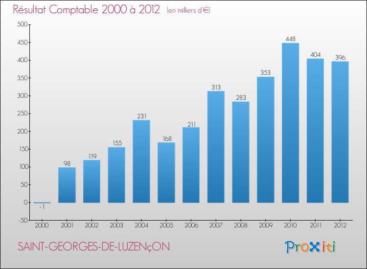 Evolution du résultat comptable pour la commune de SAINT-GEORGES-DE-LUZENçON de 2000 à 2012 Evolution du résultat comptable pour SAINT-GEORGES-DE-LUZENçON de 2000 à 2012