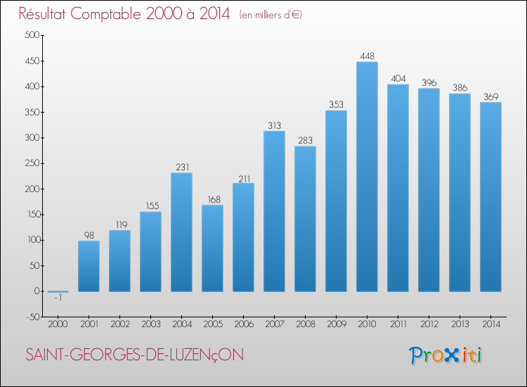 Evolution du résultat comptable pour la commune de SAINT-GEORGES-DE-LUZENçON de 2000 à 2014 Evolution du résultat comptable pour SAINT-GEORGES-DE-LUZENçON de 2000 à 2014