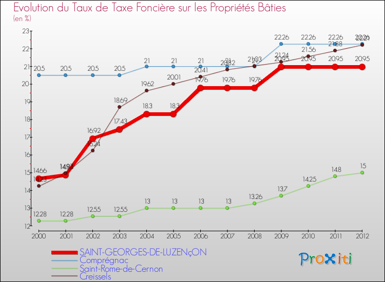 Evolution du taux de la taxe foncière sur le bati pour SAINT-GEORGES-DE-LUZENçON et les communes proches de 2000 à 2012 Comparaison des taux de taxe foncière sur le bati pour SAINT-GEORGES-DE-LUZENçON et les communes voisines de 2000 à 2012