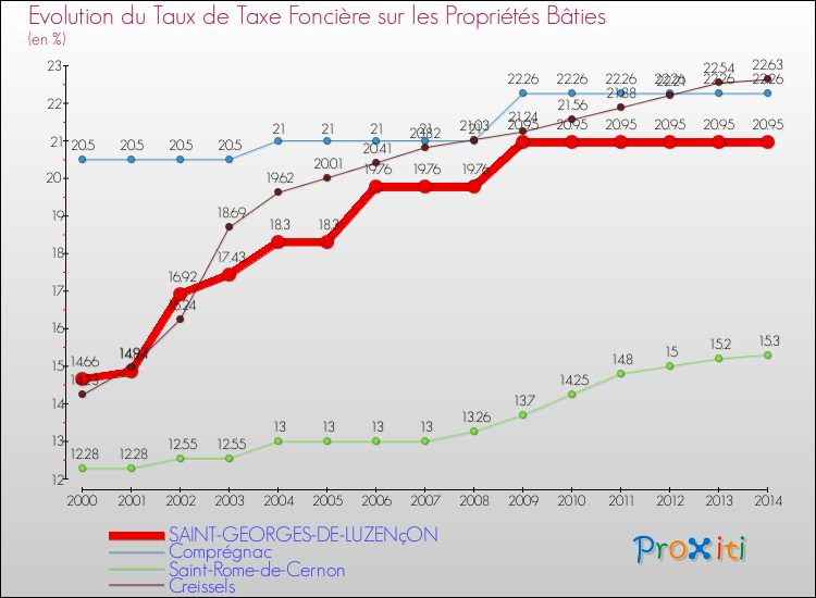 Evolution du taux de la taxe foncière sur le bati pour SAINT-GEORGES-DE-LUZENçON et les communes proches de 2000 à 2014 Comparaison des taux de taxe foncière sur le bati pour SAINT-GEORGES-DE-LUZENçON et les communes voisines de 2000 à 2014