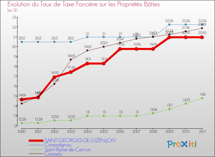 Evolution du taux de la taxe foncière sur le bati pour SAINT-GEORGES-DE-LUZENçON et les communes proches Comparaison des taux de taxe foncière sur le bati pour SAINT-GEORGES-DE-LUZENçON et les communes voisines