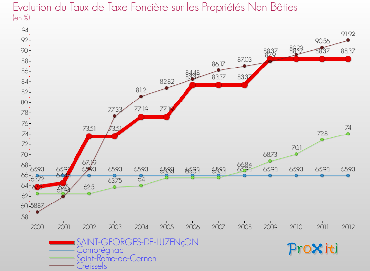 Evolution du taux de la taxe foncière sur les immeubles et terrains non batis pour SAINT-GEORGES-DE-LUZENçON et les communes proches de 2000 à 2012 Comparaison des taux de la taxe foncière sur les immeubles et terrains non batis pour SAINT-GEORGES-DE-LUZENçON et les communes voisines de 2000 à 2012