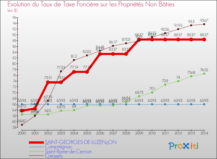 Evolution du taux de la taxe foncière sur les immeubles et terrains non batis pour SAINT-GEORGES-DE-LUZENçON et les communes proches de 2000 à 2014 Comparaison des taux de la taxe foncière sur les immeubles et terrains non batis pour SAINT-GEORGES-DE-LUZENçON et les communes voisines de 2000 à 2014