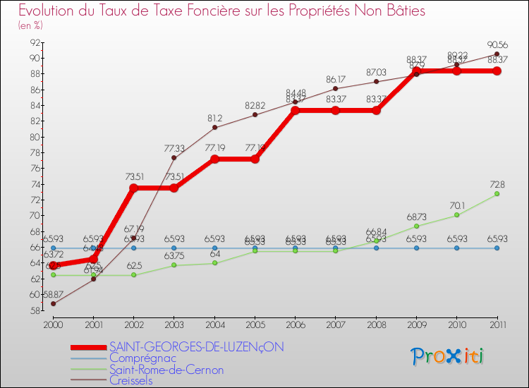 Evolution du taux de la taxe foncière sur les immeubles et terrains non batis pour SAINT-GEORGES-DE-LUZENçON et les communes proches Comparaison des taux de la taxe foncière sur les immeubles et terrains non batis pour SAINT-GEORGES-DE-LUZENçON et les communes voisines