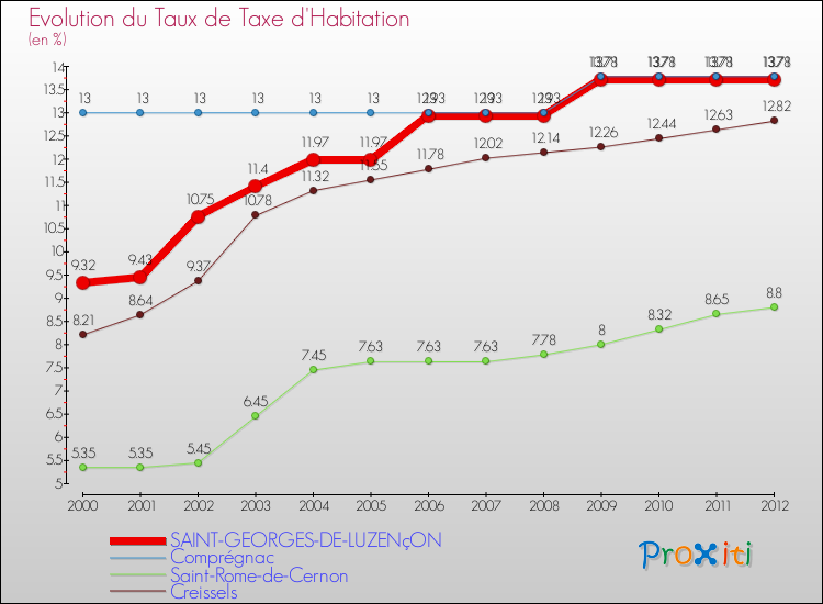 Evolution du taux de la taxe d'habitation pour SAINT-GEORGES-DE-LUZENçON et les communes proches Comparaison des taux de la taxe d'habitation pour SAINT-GEORGES-DE-LUZENçON et les communes voisines