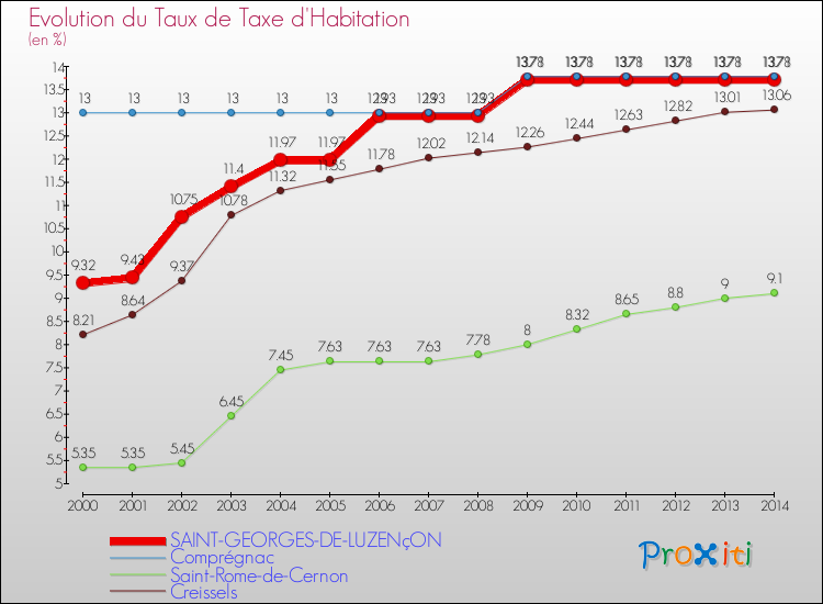 Evolution du taux de la taxe d'habitation pour SAINT-GEORGES-DE-LUZENçON et les communes proches de 2000 à 2014 Comparaison des taux de la taxe d'habitation pour SAINT-GEORGES-DE-LUZENçON et les communes voisines de 2000 à 2014