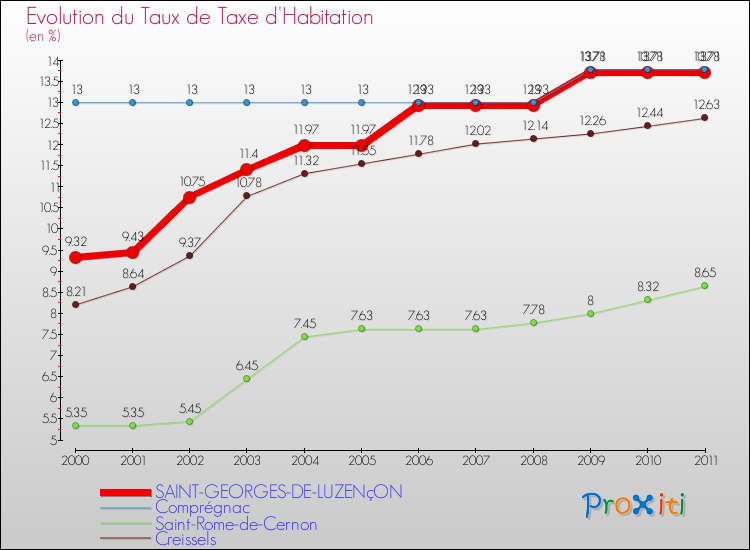 Evolution du taux de la taxe d'habitation pour SAINT-GEORGES-DE-LUZENçON et les communes proches Comparaison des taux de la taxe d'habitation pour SAINT-GEORGES-DE-LUZENçON et les communes voisines