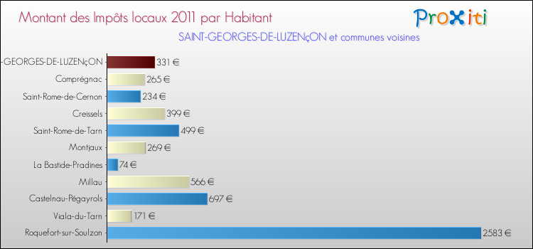 Montant des impôts locaux par Habitant pour SAINT-GEORGES-DE-LUZENçON et les communes proches Comparaison des impôts locaux par habitant pour SAINT-GEORGES-DE-LUZENçON et les communes voisines