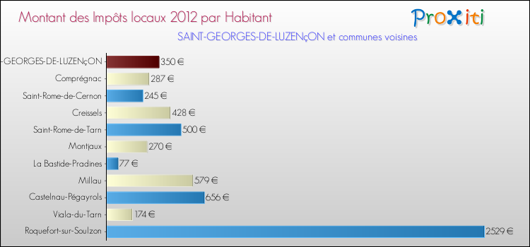 Montant des impôts locaux par Habitant pour SAINT-GEORGES-DE-LUZENçON et les communes proches Comparaison des impôts locaux par habitant pour SAINT-GEORGES-DE-LUZENçON et les communes voisines