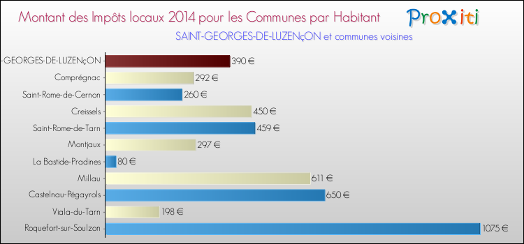 Montant des impôts locaux par Habitant pour SAINT-GEORGES-DE-LUZENçON et les communes proches en 2014 Comparaison des impôts locaux par habitant pour SAINT-GEORGES-DE-LUZENçON et les communes voisines en 2014