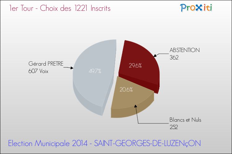 Résultats par rapport aux inscrits au 1er Tour des Elections Municipales 2014 de la commune de SAINT-GEORGES-DE-LUZENçON Elections Municipales 2014 - Résultats par rapport aux inscrits au 1er Tour pour la commune de SAINT-GEORGES-DE-LUZENçON