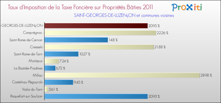 Taux d'imposition de la taxe foncière sur le bati 2011 pour SAINT-GEORGES-DE-LUZENçON et les communes proches Comparaison des taux d'imposition de la taxe foncière sur le bati 2011 pour SAINT-GEORGES-DE-LUZENçON et les communes voisines