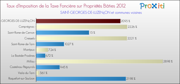 Taux d'imposition de la taxe foncière sur le bati 2012 pour SAINT-GEORGES-DE-LUZENçON et les communes proches Comparaison des taux d'imposition de la taxe foncière sur le bati 2012 pour SAINT-GEORGES-DE-LUZENçON et les communes voisines