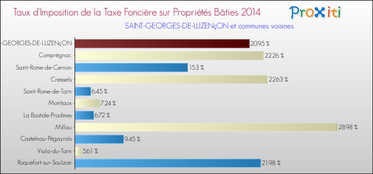 Taux d'imposition de la taxe foncière sur le bati 2014 pour SAINT-GEORGES-DE-LUZENçON et les communes proches Comparaison des taux d'imposition de la taxe foncière sur le bati 2014 pour SAINT-GEORGES-DE-LUZENçON et les communes voisines