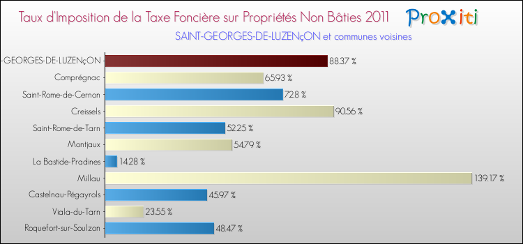 Taux d'imposition de la taxe foncière sur les immeubles et terrains non batis 2011 pour SAINT-GEORGES-DE-LUZENçON et les communes proches Comparaison des taux d'imposition de la taxe foncière sur les immeubles et terrains non batis 2011 pour SAINT-GEORGES-DE-LUZENçON et les communes voisines
