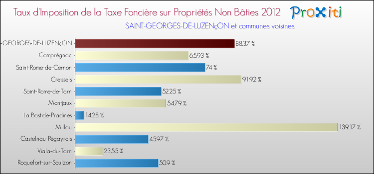 Taux d'imposition de la taxe foncière sur les immeubles et terrains non batis 2012 pour SAINT-GEORGES-DE-LUZENçON et les communes proches Comparaison des taux d'imposition de la taxe foncière sur les immeubles et terrains non batis 2012 pour SAINT-GEORGES-DE-LUZENçON et les communes voisines