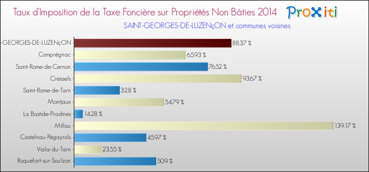 Taux d'imposition de la taxe foncière sur les immeubles et terrains non batis 2014 pour SAINT-GEORGES-DE-LUZENçON et les communes proches Comparaison des taux d'imposition de la taxe foncière sur les immeubles et terrains non batis 2014 pour SAINT-GEORGES-DE-LUZENçON et les communes voisines